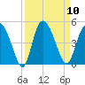 Brickyard Ferry tide chart for Wednesday, September 10, 2025