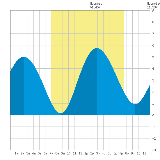 Brickyard Ferry tide chart for Saturday, September 13, 2025
