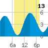 Brickyard Ferry tide chart for Saturday, September 13, 2025