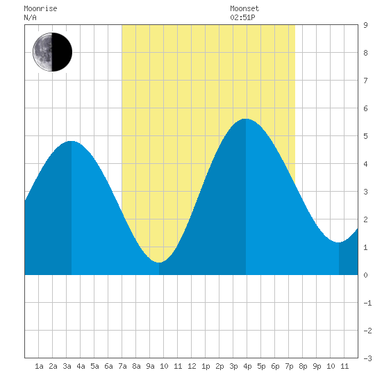 Brickyard Ferry tide chart for Sunday, September 14, 2025