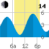 Brickyard Ferry tide chart for Sunday, September 14, 2025