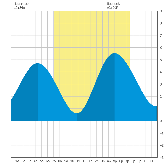 Brickyard Ferry tide chart for Monday, September 15, 2025
