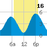 Brickyard Ferry tide chart for Tuesday, September 16, 2025