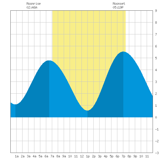 Brickyard Ferry tide chart for Wednesday, September 17, 2025