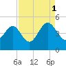 Brickyard Ferry tide chart for Monday, September 1, 2025