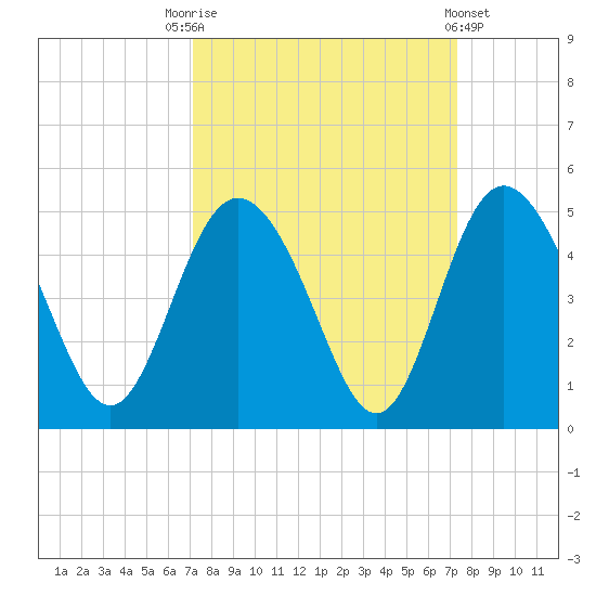 Brickyard Ferry tide chart for Saturday, September 20, 2025