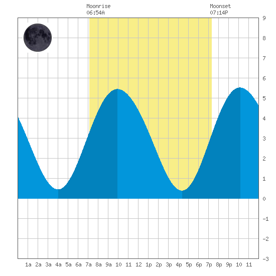 Brickyard Ferry tide chart for Sunday, September 21, 2025