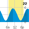 Brickyard Ferry tide chart for Monday, September 22, 2025