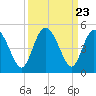 Brickyard Ferry tide chart for Tuesday, September 23, 2025
