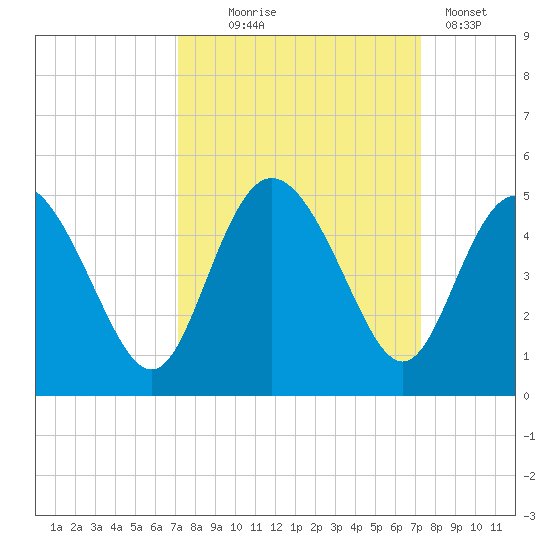 Brickyard Ferry tide chart for Wednesday, September 24, 2025
