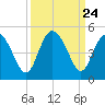 Brickyard Ferry tide chart for Wednesday, September 24, 2025