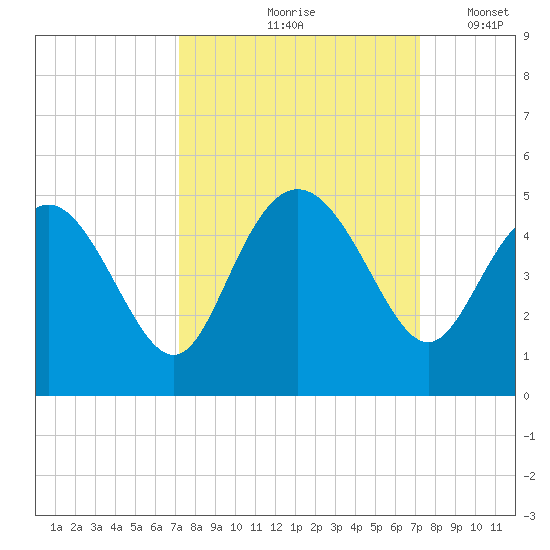 Brickyard Ferry tide chart for Friday, September 26, 2025