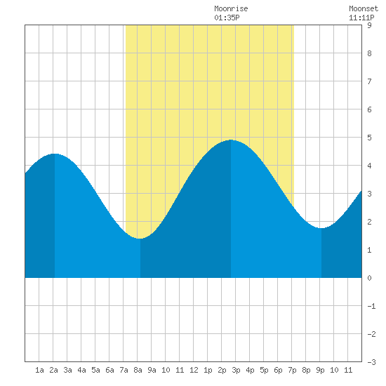 Brickyard Ferry tide chart for Sunday, September 28, 2025