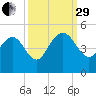 Brickyard Ferry tide chart for Monday, September 29, 2025