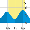 Brickyard Ferry tide chart for Tuesday, September 2, 2025
