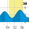 Brickyard Ferry tide chart for Tuesday, September 30, 2025