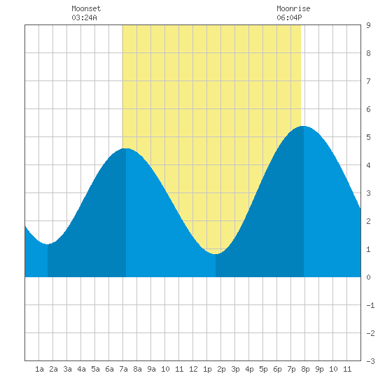 Brickyard Ferry tide chart for Thursday, September 4, 2025