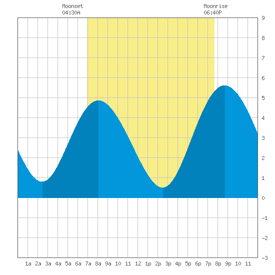 Brickyard Ferry tide chart for Friday, September 5, 2025