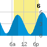 Brickyard Ferry tide chart for Saturday, September 6, 2025