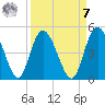 Brickyard Ferry tide chart for Sunday, September 7, 2025