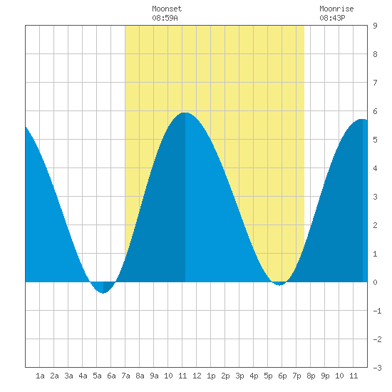 Brickyard Ferry tide chart for Tuesday, September 9, 2025