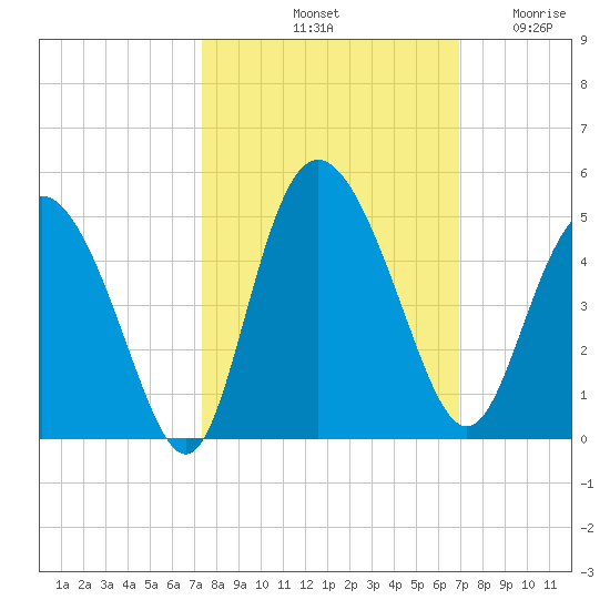 Brickyard Ferry tide chart for Friday, October 10, 2025