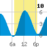 Brickyard Ferry tide chart for Friday, October 10, 2025
