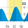 Brickyard Ferry tide chart for Saturday, October 11, 2025