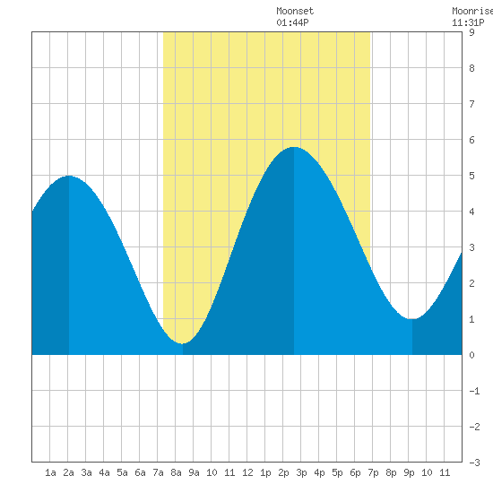 Brickyard Ferry tide chart for Sunday, October 12, 2025