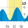 Brickyard Ferry tide chart for Sunday, October 12, 2025