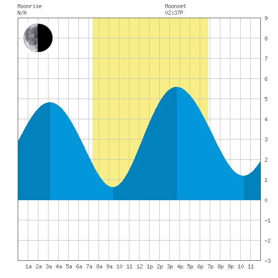 Brickyard Ferry tide chart for Monday, October 13, 2025