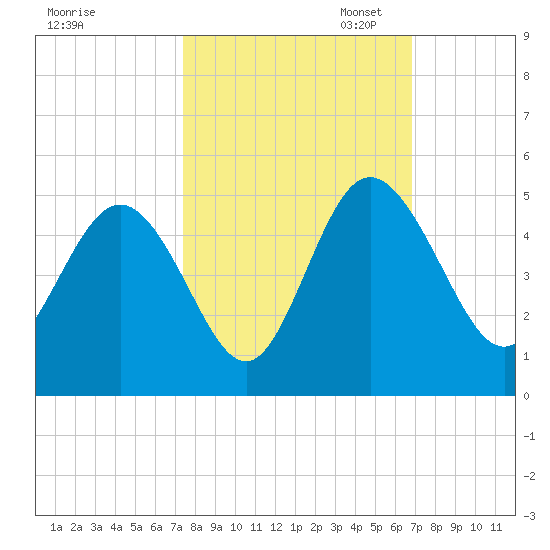 Brickyard Ferry tide chart for Tuesday, October 14, 2025
