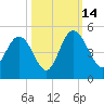 Brickyard Ferry tide chart for Tuesday, October 14, 2025