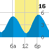 Brickyard Ferry tide chart for Thursday, October 16, 2025