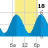Brickyard Ferry tide chart for Saturday, October 18, 2025