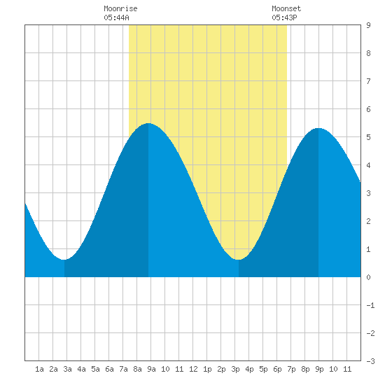 Brickyard Ferry tide chart for Sunday, October 19, 2025