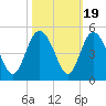 Brickyard Ferry tide chart for Sunday, October 19, 2025