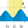Brickyard Ferry tide chart for Wednesday, October 1, 2025