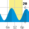 Brickyard Ferry tide chart for Monday, October 20, 2025