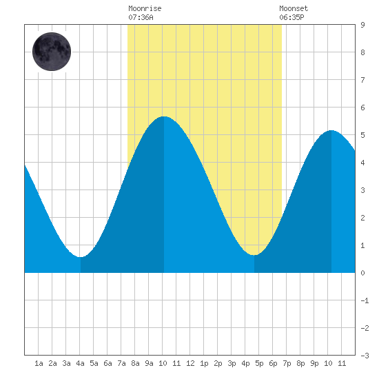 Brickyard Ferry tide chart for Tuesday, October 21, 2025