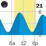 Brickyard Ferry tide chart for Tuesday, October 21, 2025