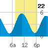 Brickyard Ferry tide chart for Wednesday, October 22, 2025