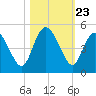 Brickyard Ferry tide chart for Thursday, October 23, 2025