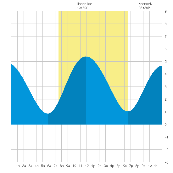 Brickyard Ferry tide chart for Friday, October 24, 2025