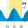 Brickyard Ferry tide chart for Friday, October 24, 2025