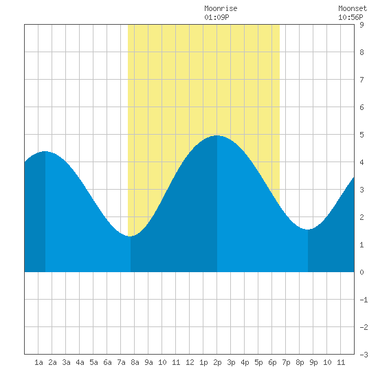 Brickyard Ferry tide chart for Monday, October 27, 2025