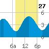 Brickyard Ferry tide chart for Monday, October 27, 2025