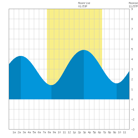 Brickyard Ferry tide chart for Tuesday, October 28, 2025