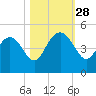 Brickyard Ferry tide chart for Tuesday, October 28, 2025