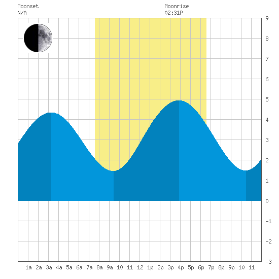 Brickyard Ferry tide chart for Wednesday, October 29, 2025